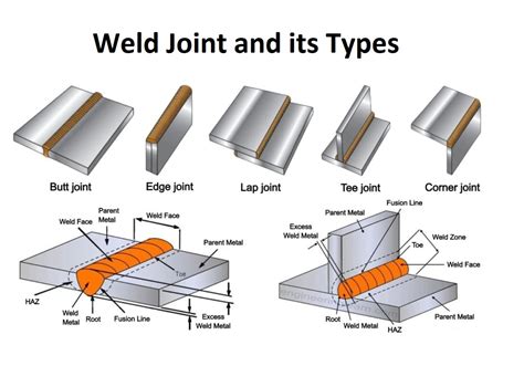 sheet metal welding types|four types of welding.